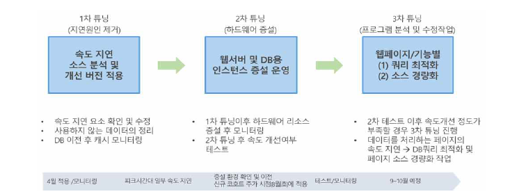 튜닝작업 프로세스