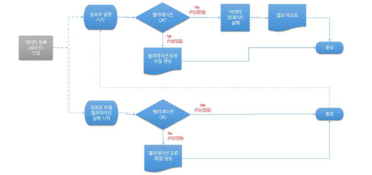 데이터 밸리데이션 기능 흐름도