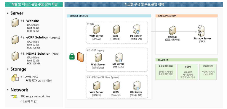 현행 뇌질환코호트 시스템 구성 도식