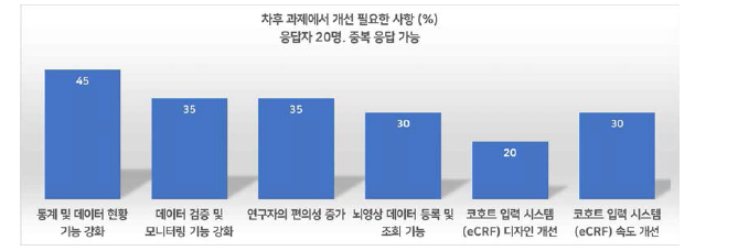 1차 만족도 조사 집계 결과 및 차후 개선희망 기능에 대한 의견