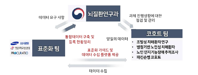 뇌질환 임상연구DB 운영실무위원회 구성