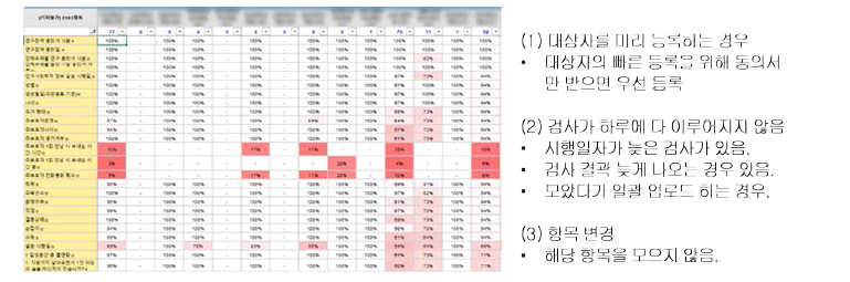 입력률 현황 확인 및 분석 화면