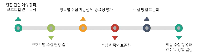 임상정보 수집항목 및 방법 표준화 프로세스