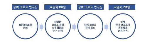 eCRF 관리 절차