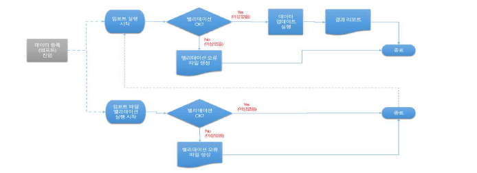 데이터 밸리데이션 기능 흐름도