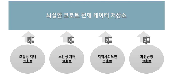 통합 데이터 검토를 위한 통합 eCRF의 구성 예시