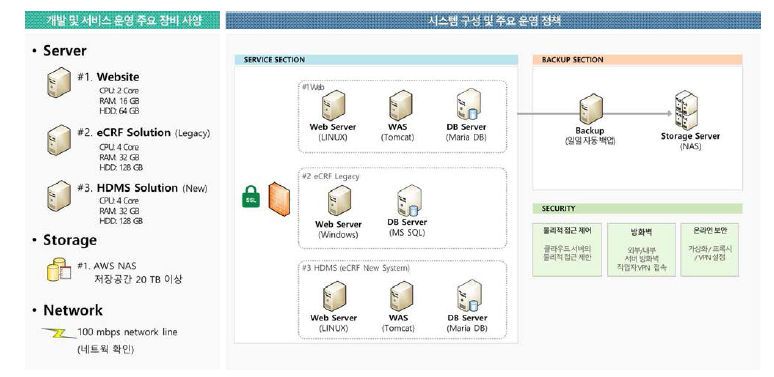 현행 뇌질환코호트 시스템 구성 도식