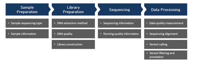 NGS 데이터의 생산 단계