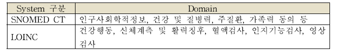 도메인별 사용한 표준용어 system