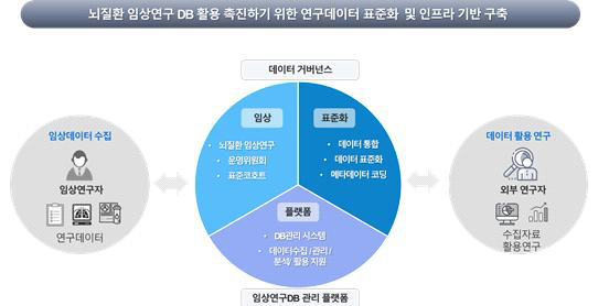 뇌질환 임상연구DB 표준화 연구 수행 체계 모식도