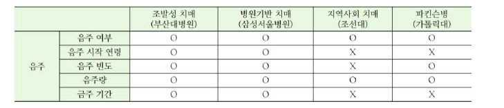 현황 파악 예시: 음주