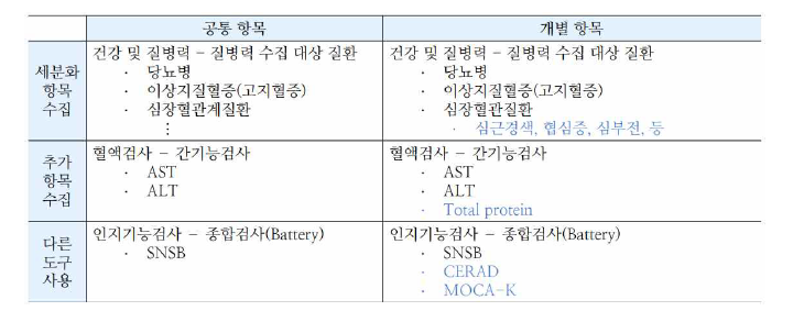 개별 항목 대상 예시