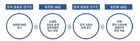 표준화 정책 사항 중 협의 프로세스 내용