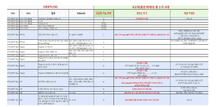 표준화(통합 데이터) 가능 여부 조사 예시