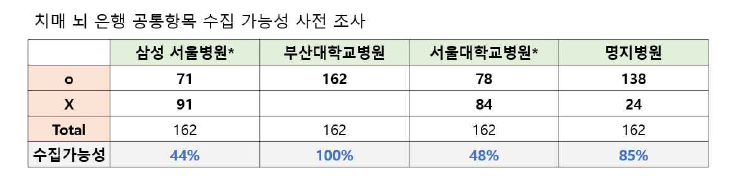 치매 뇌은행 공통항목 수집 가능성 사전 조사