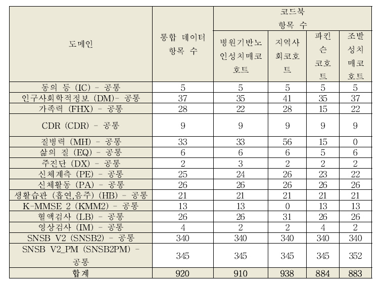 통합 데이터 공통 항목 수 대비 코호트별 코드북 공통 항목 수 비교