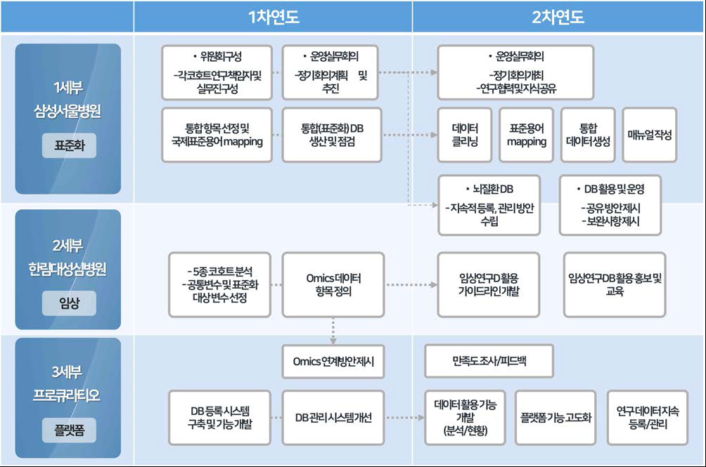 세부과제의 연차별 목표