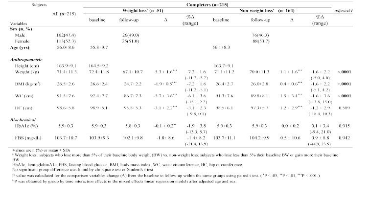 Changes in anthropometric measurements and glycemic control of the subjects after the six-months intervention