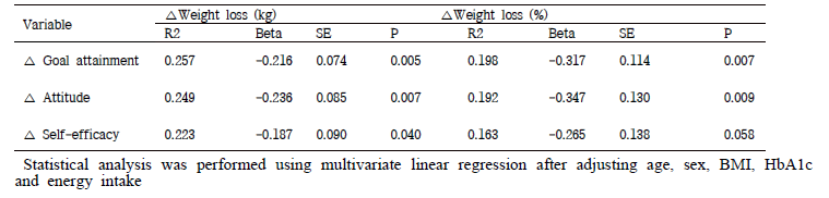 Association of behavioral components and weight loss of the subjects