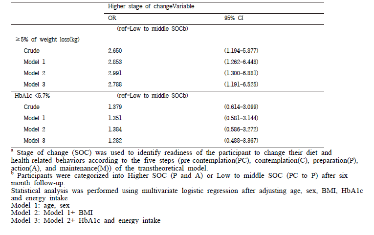 Higher stage of change (SOC)a on weight loss or glycemic control among Korean prediabetes