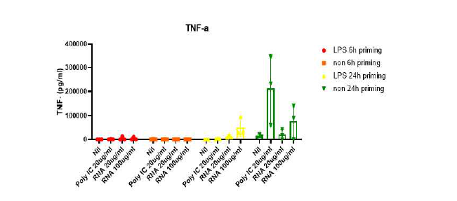 BMDC에 RNA adjuvant 처리 후, 시간별 cytokine 측정 (TNF-a)