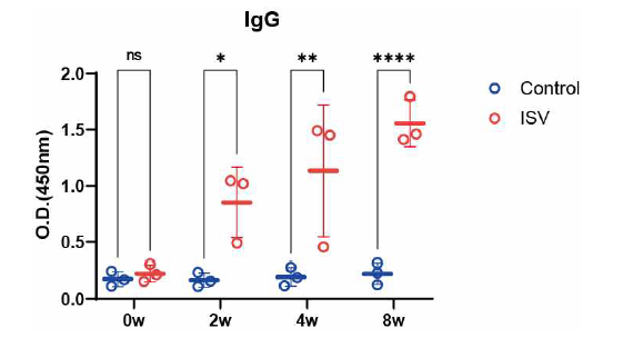Serum IgG 항체가 ELISA (SFTSV의 Gn 단백질에 대한 IgG 항체가)