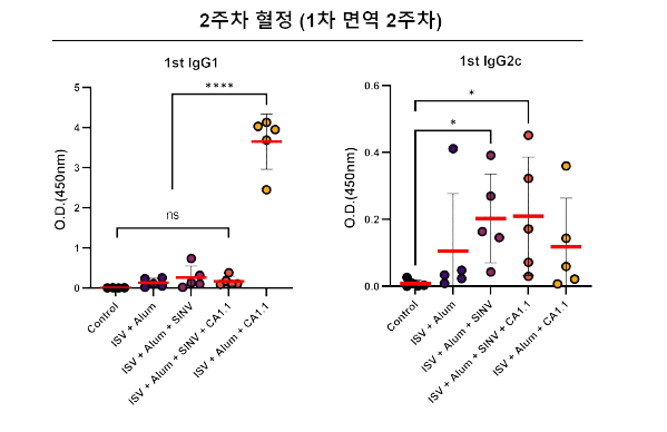 Serum IgG 항체가 ELISA (1차 면역 2주 후 혈청)