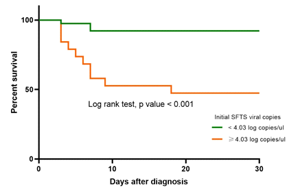 Survival curves for SFTS patients classified into two group according to the viral load