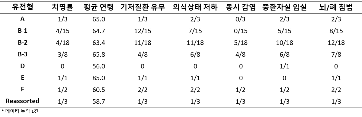 유전형에 따른 임상상