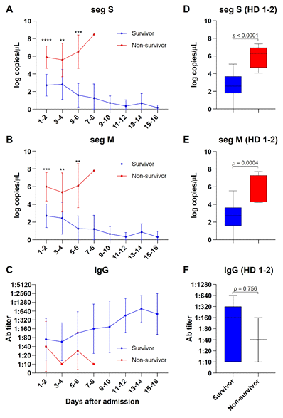 Plasma SFTS viral load and antibody titer in patients with SFTS.