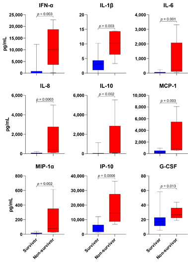 Initial plasma concentrations of cytokines and chemokines in patients with SFTS.