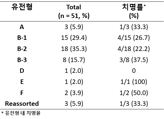 유전형에 따른 치명률