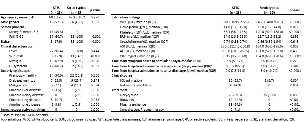 SFTS 환자와 scrub typhus 환자에서 임상상 비교