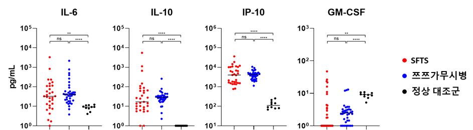 SFTS와 쯔쯔가무시병 환자 및 정상 대조군에서 IL-6, IL-10, IP-10 농도 비교