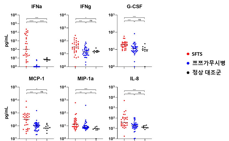 SFTS와 쯔쯔가무시병 환자 및 정상 대조군에서 IFN-alpha, IFN-gamma, G-CSF, MCP-1, MIP-1alpha, IL-8 농도 비교