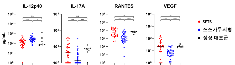 SFTS와 쯔쯔가무시병 환자 및 정상 대조군에서 IL-12p40, IL-17A, RANTES, VEGF 농도 비교