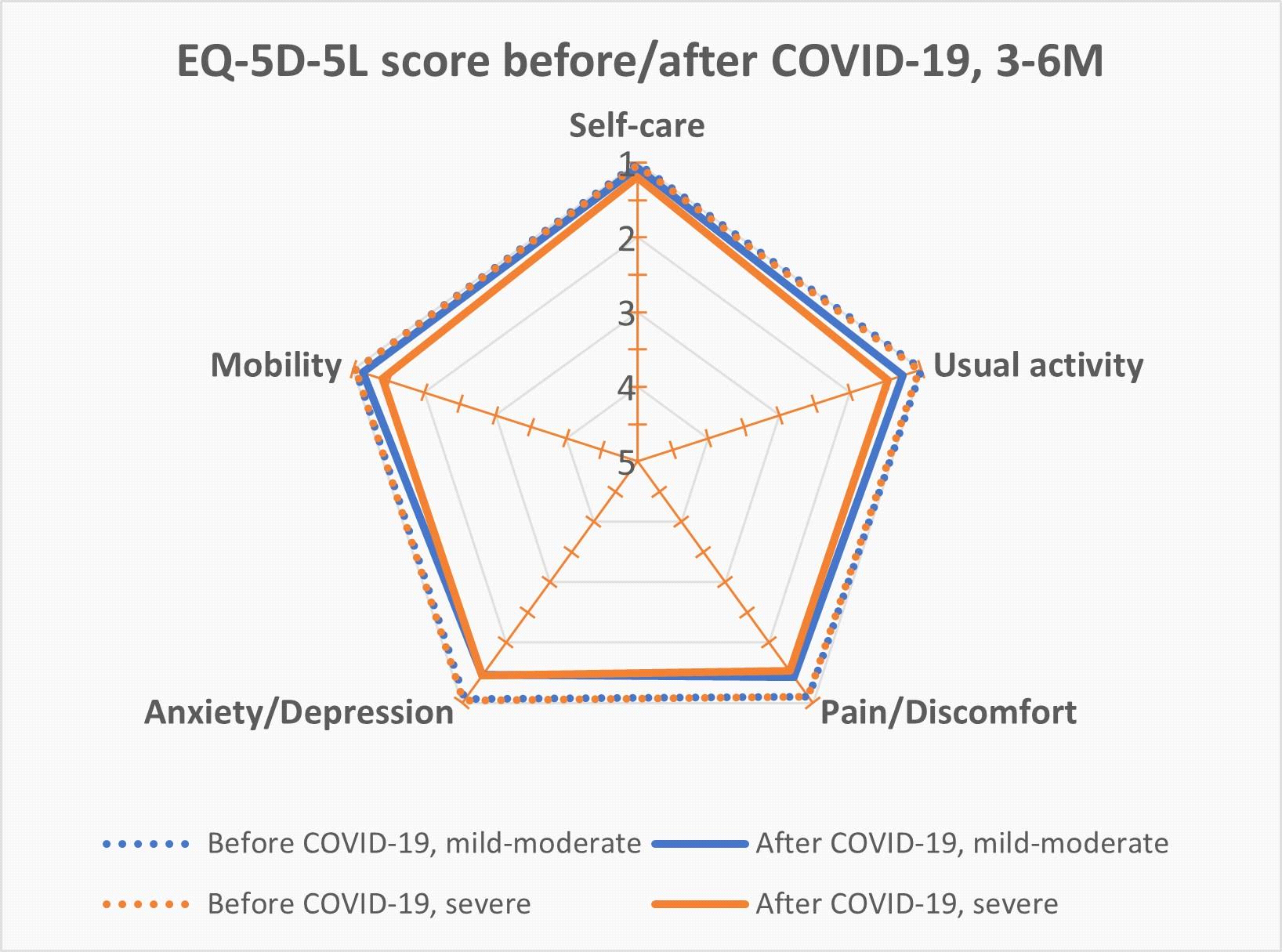 EQ-5D-5L 각 지표의 평균 값을 통한 코로나19 감 염 전과 3-6개월 후의 비교