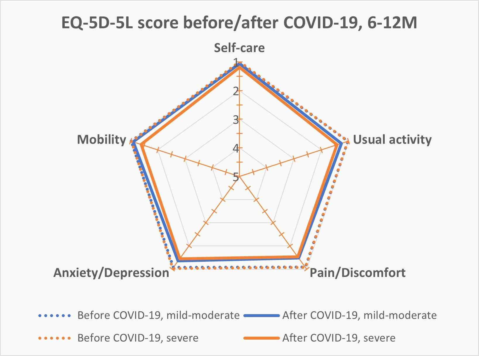 EQ-5D-5L 각 지표의 평균 값을 통한 코로나19 감 염 전과 6-12개월 후의 비교