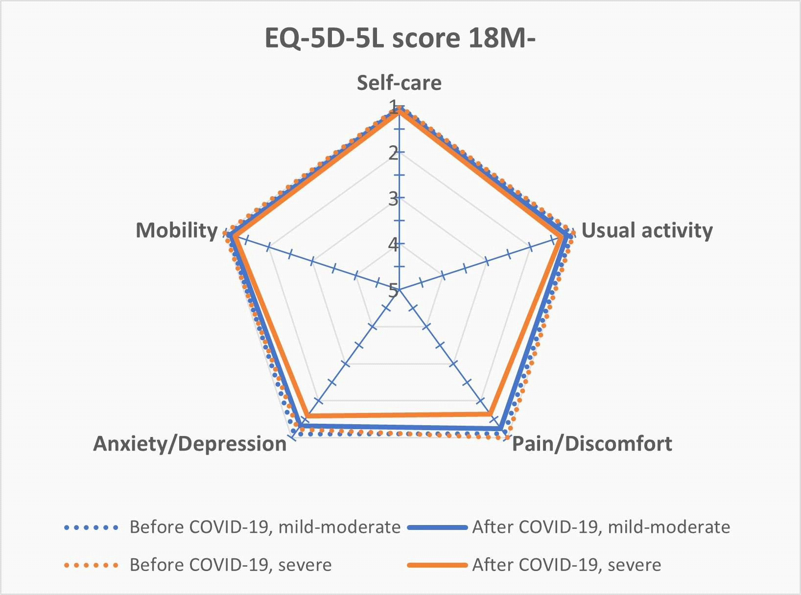 EQ-5D-5L 각 지표의 평균 값을 통한 코로나19 감염 전과 12-18개월 후의 비교