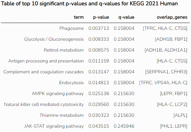 KEGG pathway 항목별 p-value와 q-value