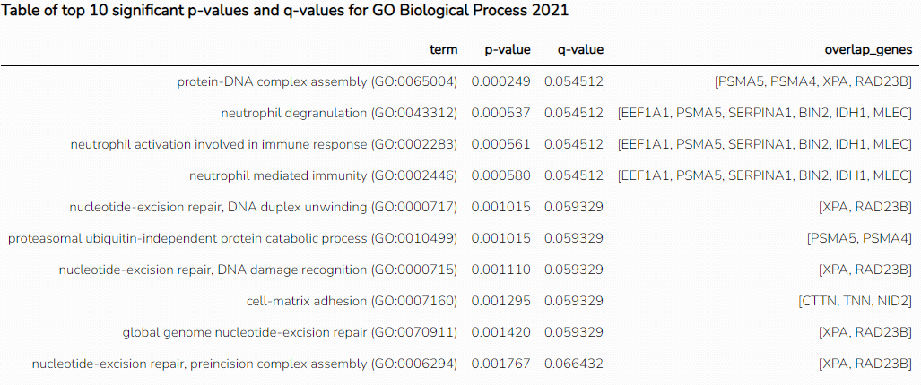 Biological Process 항목별 p- value와 q-values