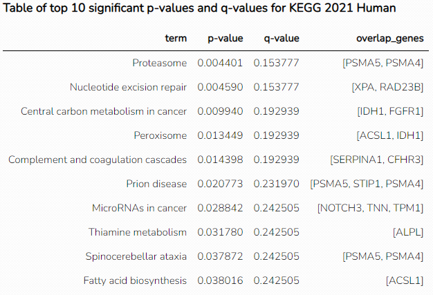 KEGG pathway 항목별 p-value와 q-value
