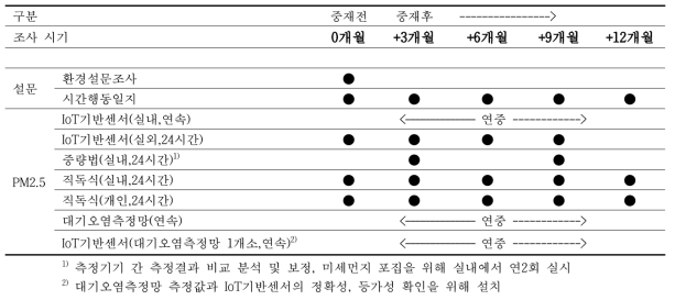 미세먼지 노출 측정 개요