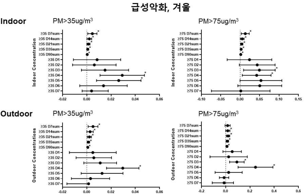 겨울철 급성악화와 실내외 미세먼지 농도와의 관련성