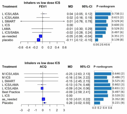 흡입제 종류에 따른 FEV1과 ACQ의 Forest plot과 p-rankogram