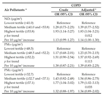 미세먼지 등 대기오염 노출과 COPD와의 관련성 (Int J Environ Res Public Health. 2018 Feb 19;15(2))