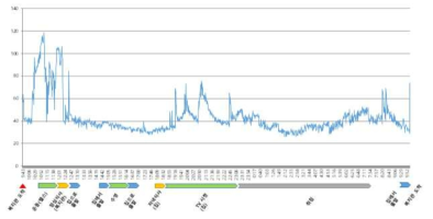 개인 활동별 미세먼지 농도 변화