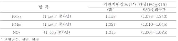 거주지에서의 미세먼지 농도에 따른 기관지민감도 검사(PC20<16) 양성의 보정된 오즈비 (Environ Health Toxicol. 2011;26:e2011012)