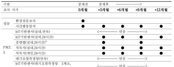 미세먼지 노출 측정 개요