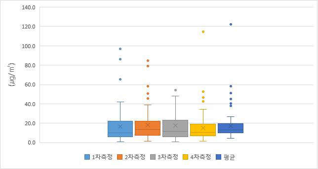 휴대용측정기로 측정된 PM2.5 일평균 농도 분포